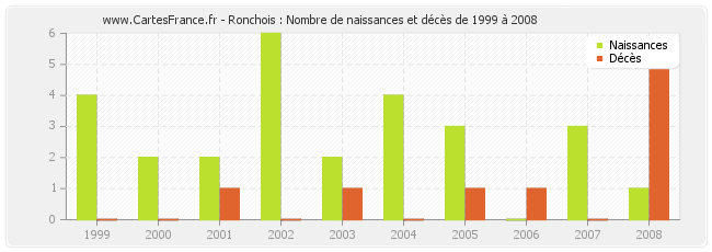 Ronchois : Nombre de naissances et décès de 1999 à 2008