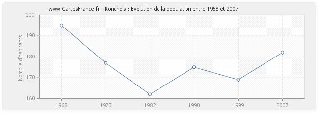 Population Ronchois