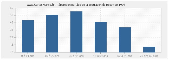 Répartition par âge de la population de Rosay en 1999