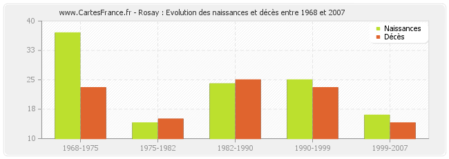 Rosay : Evolution des naissances et décès entre 1968 et 2007