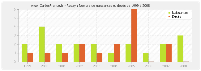 Rosay : Nombre de naissances et décès de 1999 à 2008
