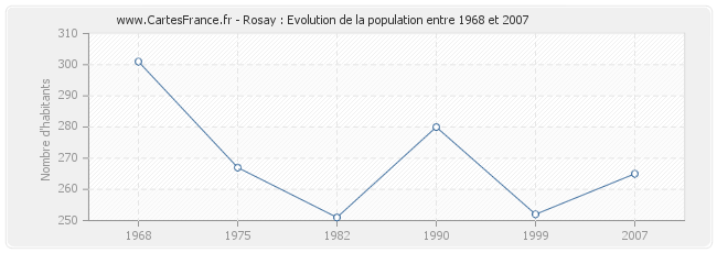 Population Rosay