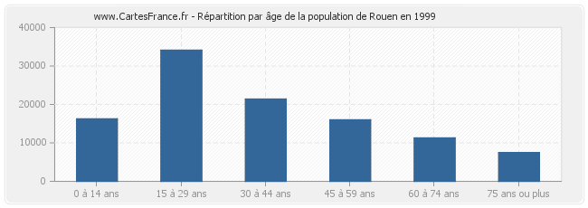 Répartition par âge de la population de Rouen en 1999