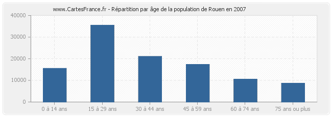 Répartition par âge de la population de Rouen en 2007