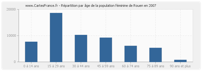 Répartition par âge de la population féminine de Rouen en 2007