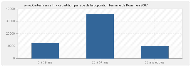 Répartition par âge de la population féminine de Rouen en 2007