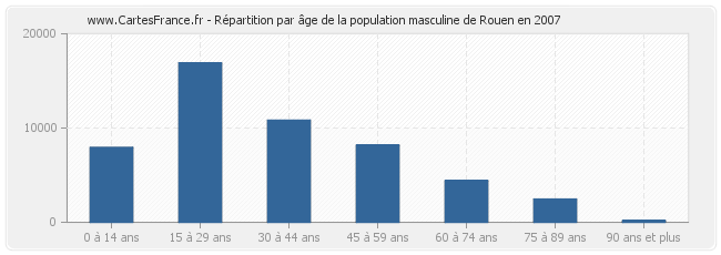 Répartition par âge de la population masculine de Rouen en 2007