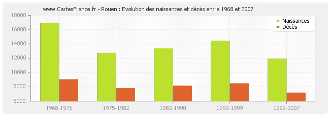 Rouen : Evolution des naissances et décès entre 1968 et 2007