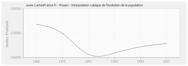 Rouen : Interpolation cubique de l'évolution de la population