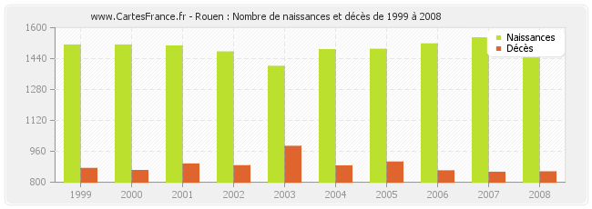 Rouen : Nombre de naissances et décès de 1999 à 2008