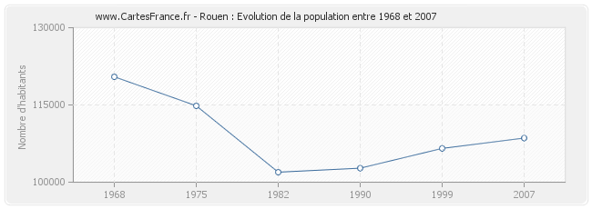 Population Rouen