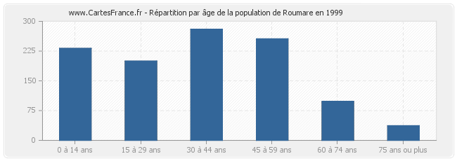 Répartition par âge de la population de Roumare en 1999