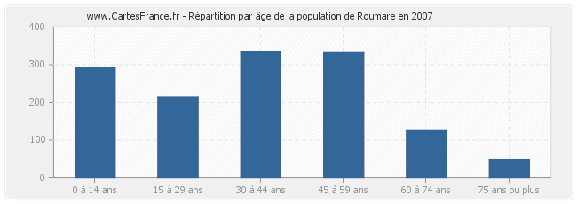 Répartition par âge de la population de Roumare en 2007