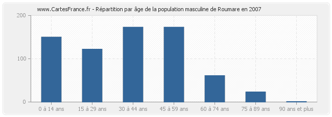 Répartition par âge de la population masculine de Roumare en 2007