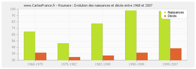 Roumare : Evolution des naissances et décès entre 1968 et 2007