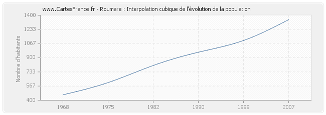 Roumare : Interpolation cubique de l'évolution de la population