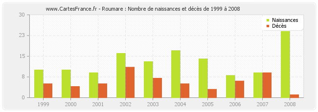 Roumare : Nombre de naissances et décès de 1999 à 2008