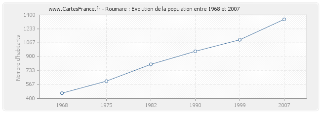 Population Roumare