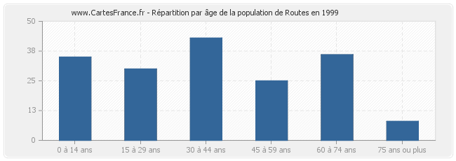 Répartition par âge de la population de Routes en 1999