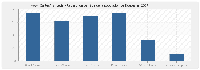 Répartition par âge de la population de Routes en 2007