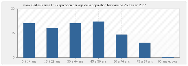 Répartition par âge de la population féminine de Routes en 2007