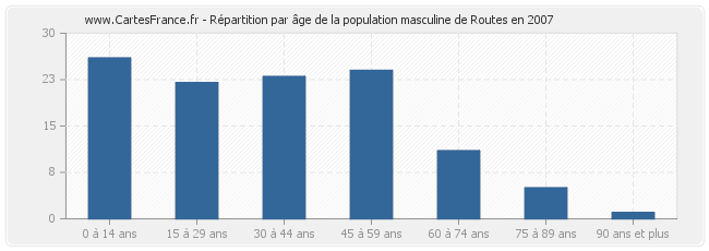 Répartition par âge de la population masculine de Routes en 2007
