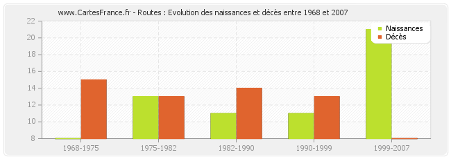 Routes : Evolution des naissances et décès entre 1968 et 2007