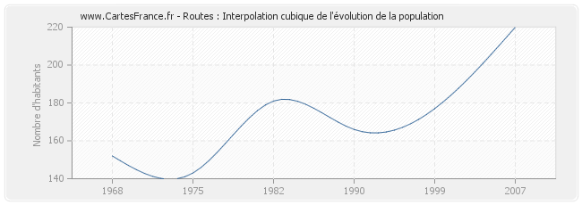 Routes : Interpolation cubique de l'évolution de la population