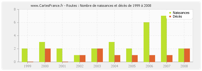 Routes : Nombre de naissances et décès de 1999 à 2008