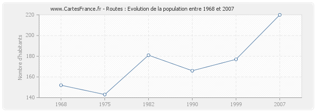 Population Routes