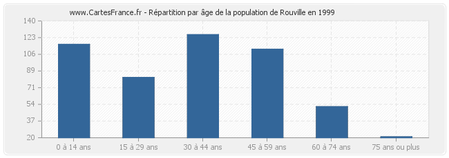 Répartition par âge de la population de Rouville en 1999
