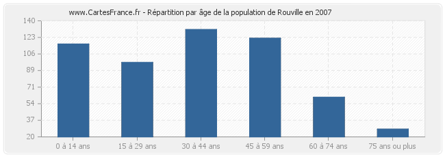 Répartition par âge de la population de Rouville en 2007