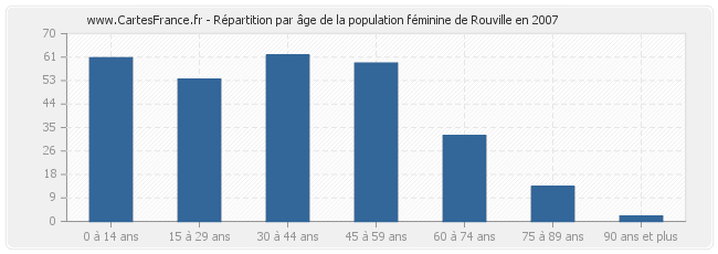 Répartition par âge de la population féminine de Rouville en 2007