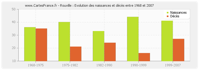 Rouville : Evolution des naissances et décès entre 1968 et 2007