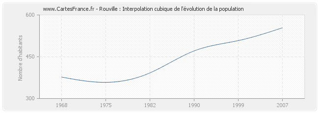 Rouville : Interpolation cubique de l'évolution de la population