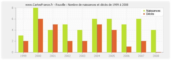 Rouville : Nombre de naissances et décès de 1999 à 2008