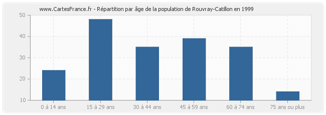 Répartition par âge de la population de Rouvray-Catillon en 1999