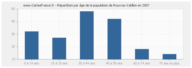 Répartition par âge de la population de Rouvray-Catillon en 2007