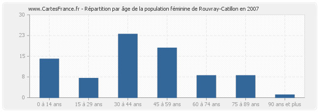 Répartition par âge de la population féminine de Rouvray-Catillon en 2007