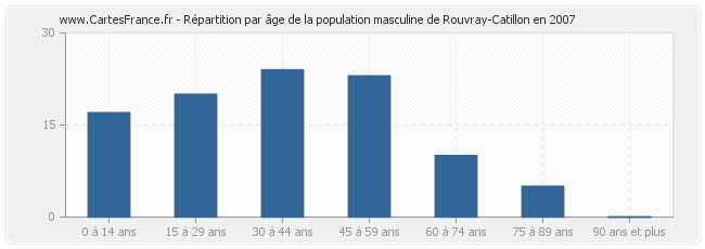Répartition par âge de la population masculine de Rouvray-Catillon en 2007