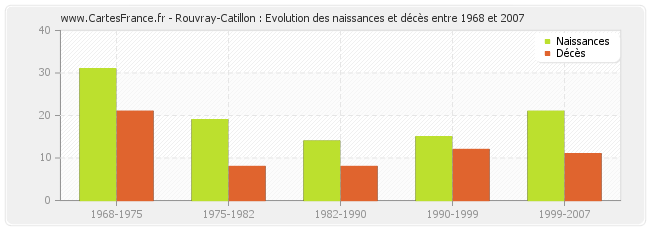 Rouvray-Catillon : Evolution des naissances et décès entre 1968 et 2007
