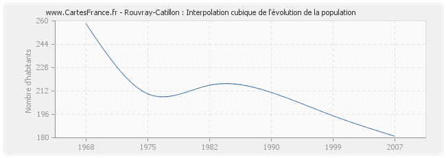 Rouvray-Catillon : Interpolation cubique de l'évolution de la population