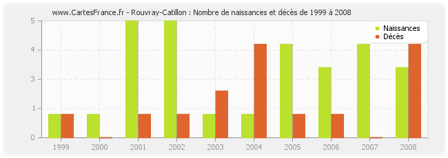 Rouvray-Catillon : Nombre de naissances et décès de 1999 à 2008