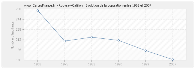 Population Rouvray-Catillon