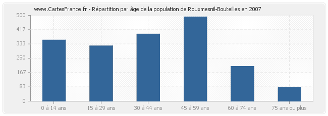 Répartition par âge de la population de Rouxmesnil-Bouteilles en 2007