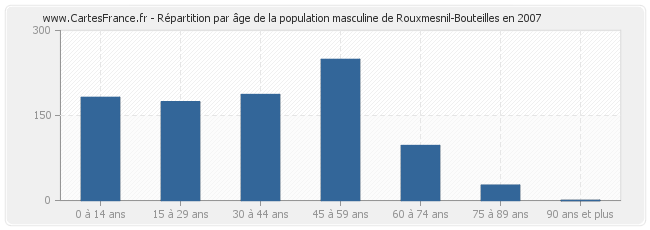Répartition par âge de la population masculine de Rouxmesnil-Bouteilles en 2007