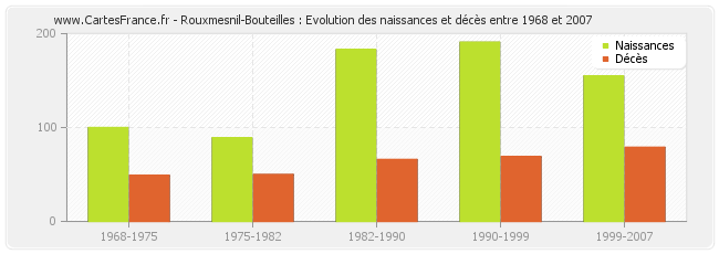 Rouxmesnil-Bouteilles : Evolution des naissances et décès entre 1968 et 2007
