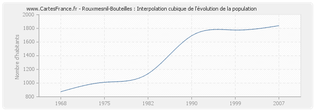 Rouxmesnil-Bouteilles : Interpolation cubique de l'évolution de la population