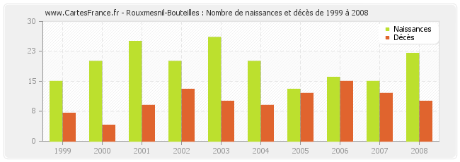 Rouxmesnil-Bouteilles : Nombre de naissances et décès de 1999 à 2008