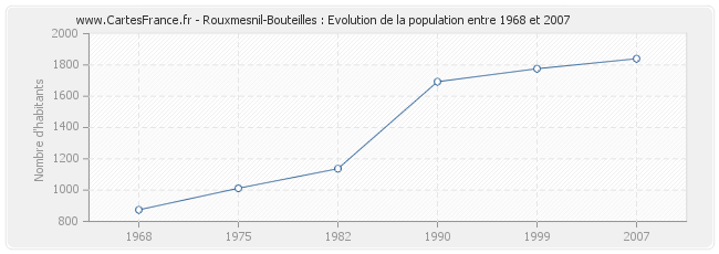 Population Rouxmesnil-Bouteilles